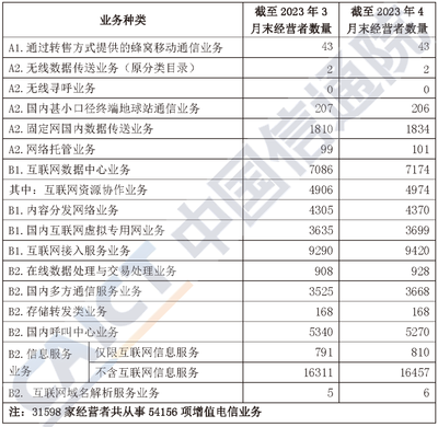 中国信通院发布《国内增值电信业务许可情况报告》 增值电信业务经营现状与趋势分析