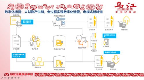 金蝶云·星空助力涪陵榨菜 数字化运营创新实践与增值业务探索