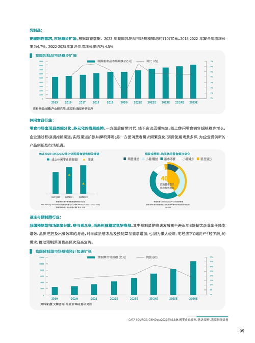 DTC直击 2023食品饮料行业DTC营销白皮书》助力品牌精准履约增值电信业务经营新要点